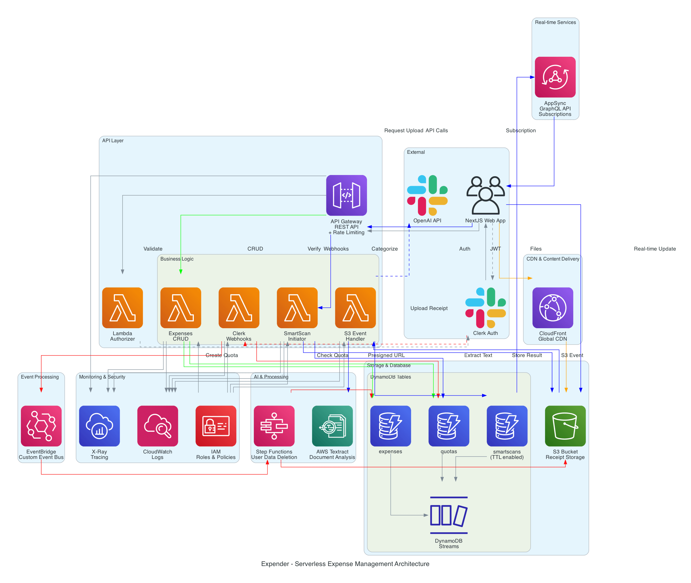 Expender cloud architecture diagram